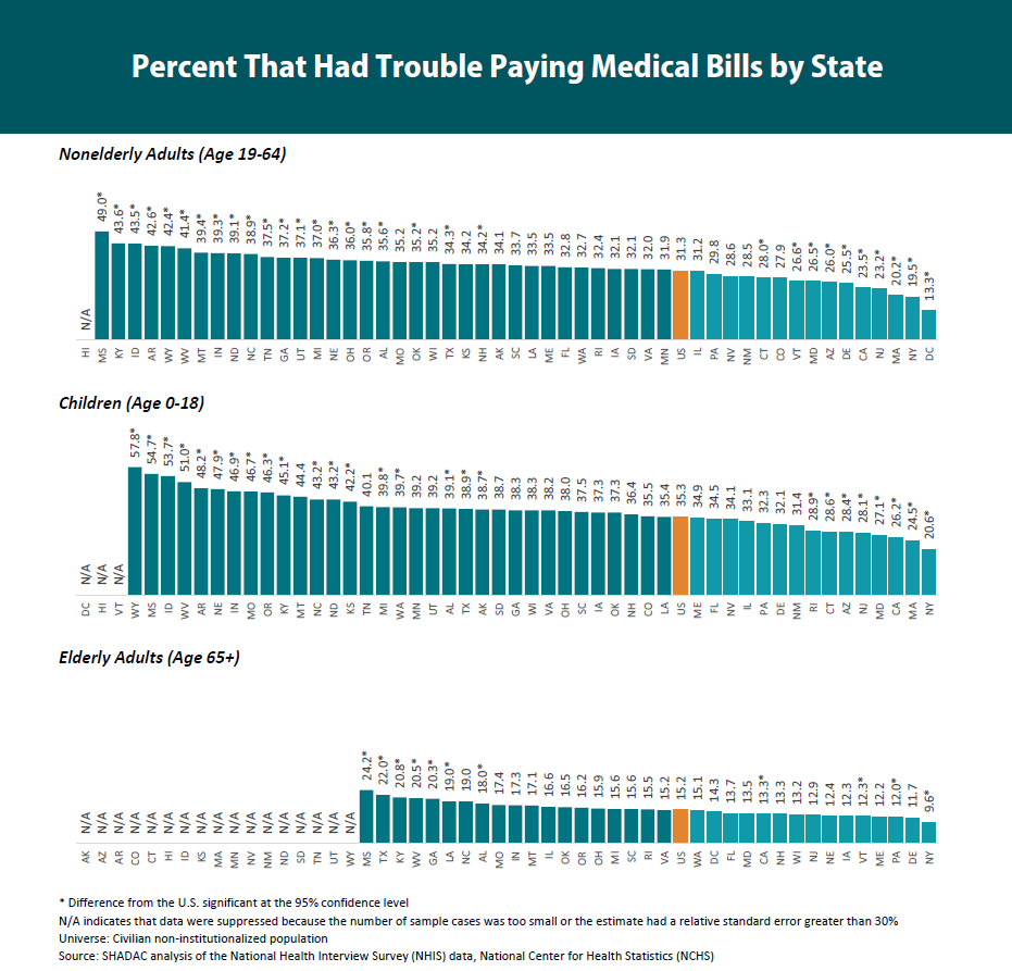 landing-percent-who-had-trouble-paying-off-medical-bills-in-the-past